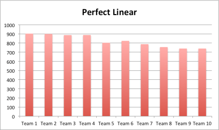 perfectlinear